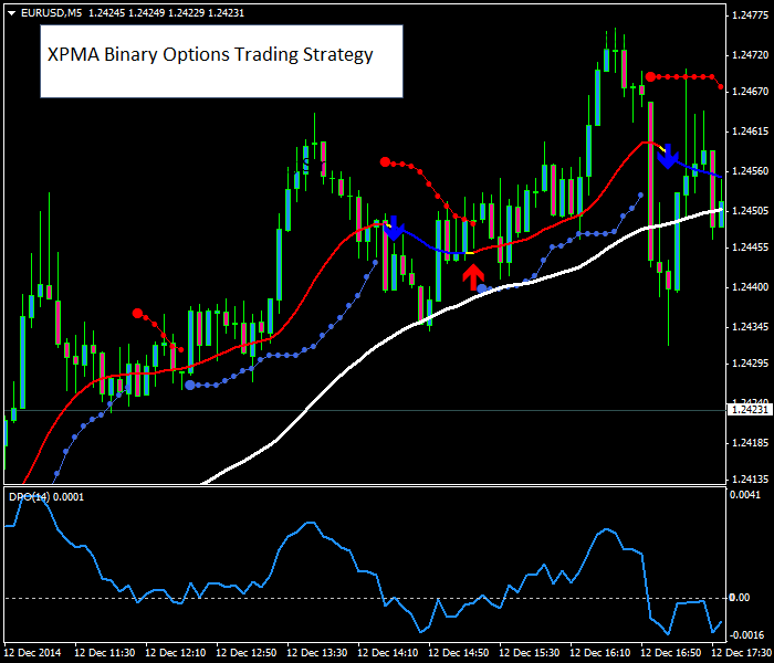 XPMA Binary Options Trading Strategy